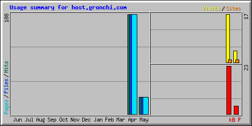 Usage summary for host.gronchi.com